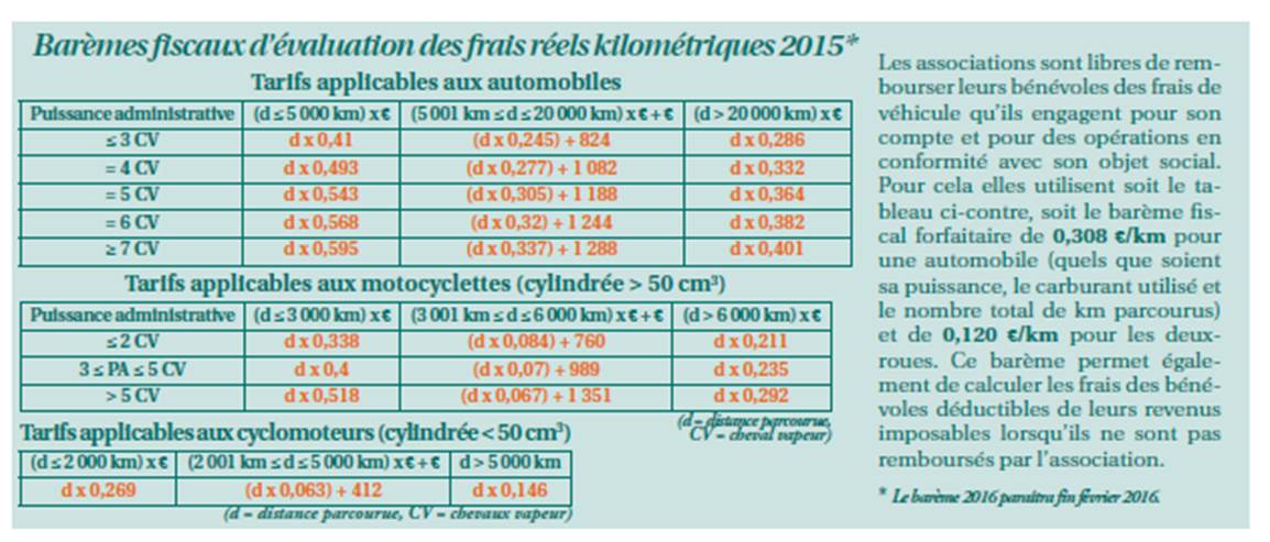 Barèmes fiscaux des frais kilométriques 2015