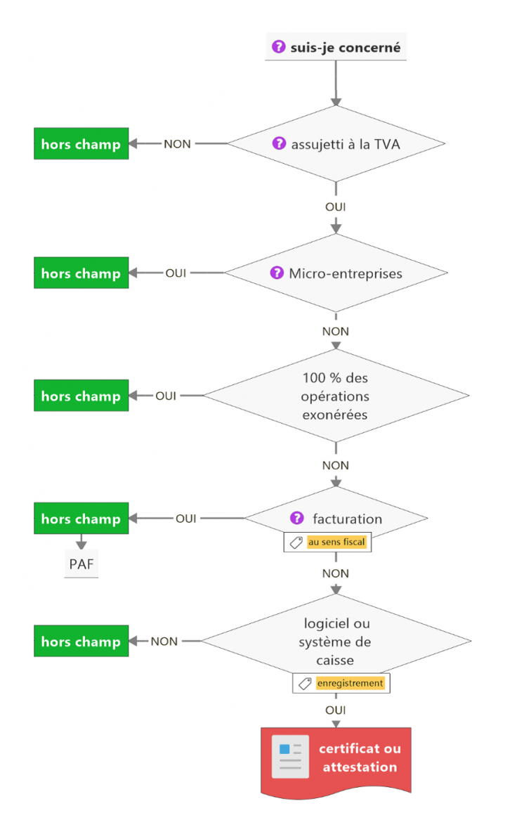 Qui est concerné par l'obligation de certification des logiciels de facturation ?
