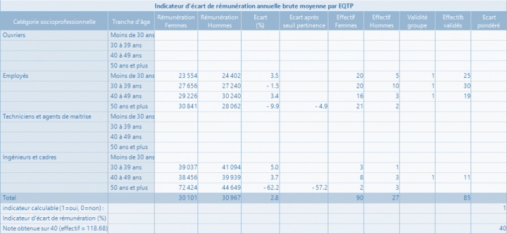 Indicateur n°1 : Indicateur écart de rémunération entre les femmes et les hommes - Indicateur calculable. Note obtenue = 40/40.