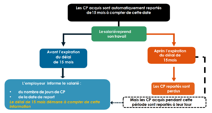 CONG S PAY S Les Nouvelles R gles Issues De La Loi DDADUE Entr e En 