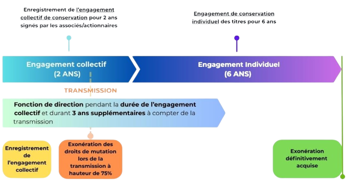 Un mécanisme en 2 temps