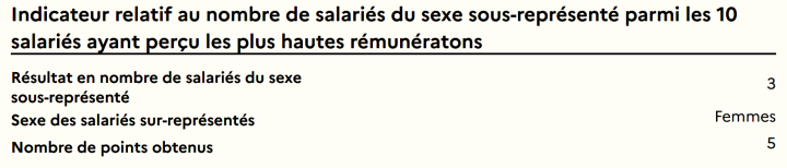 Indicateur n°4 : Nombre de salariés du sexe sous-représenté parmi les 10 plus hautes rémunérations - Indicateur calculable. Note obtenue = 5/10.