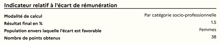 Indicateur n°1 : Indicateur écart de rémunération entre les femmes et les hommes - Indicateur calculable. Note obtenue = 38/40.