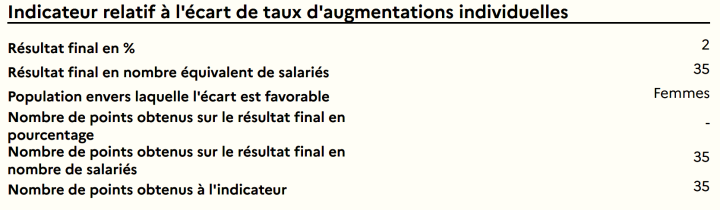 Indicateur n°2 - Indicateur d’écart de taux d’augmentations entre les femmes et les hommes. 35/35